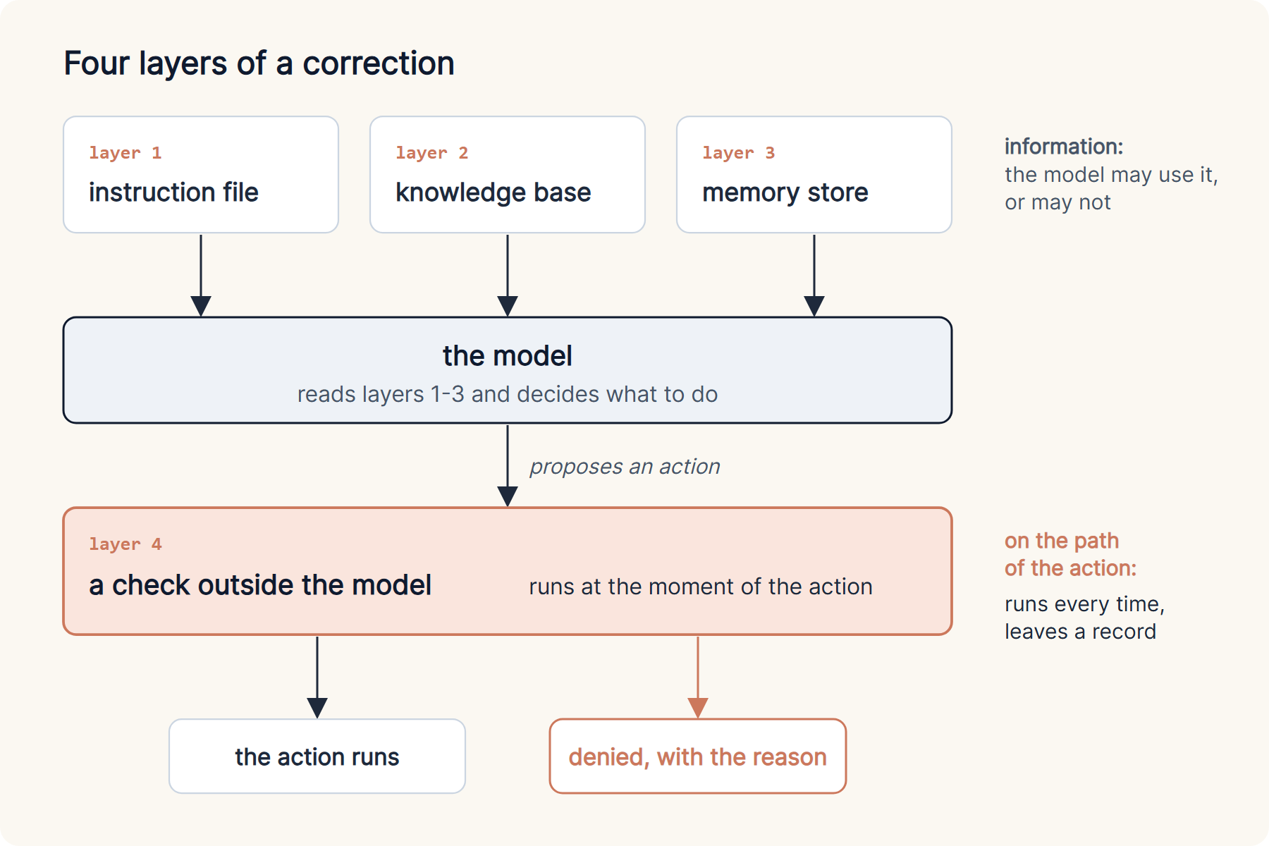 Layers 1 to 3, the instruction file, the knowledge base and the memory store, all feed the model, which reads them and decides. Layer 4 is a check outside the model that sits between the action the model proposes and its execution, and runs every time.