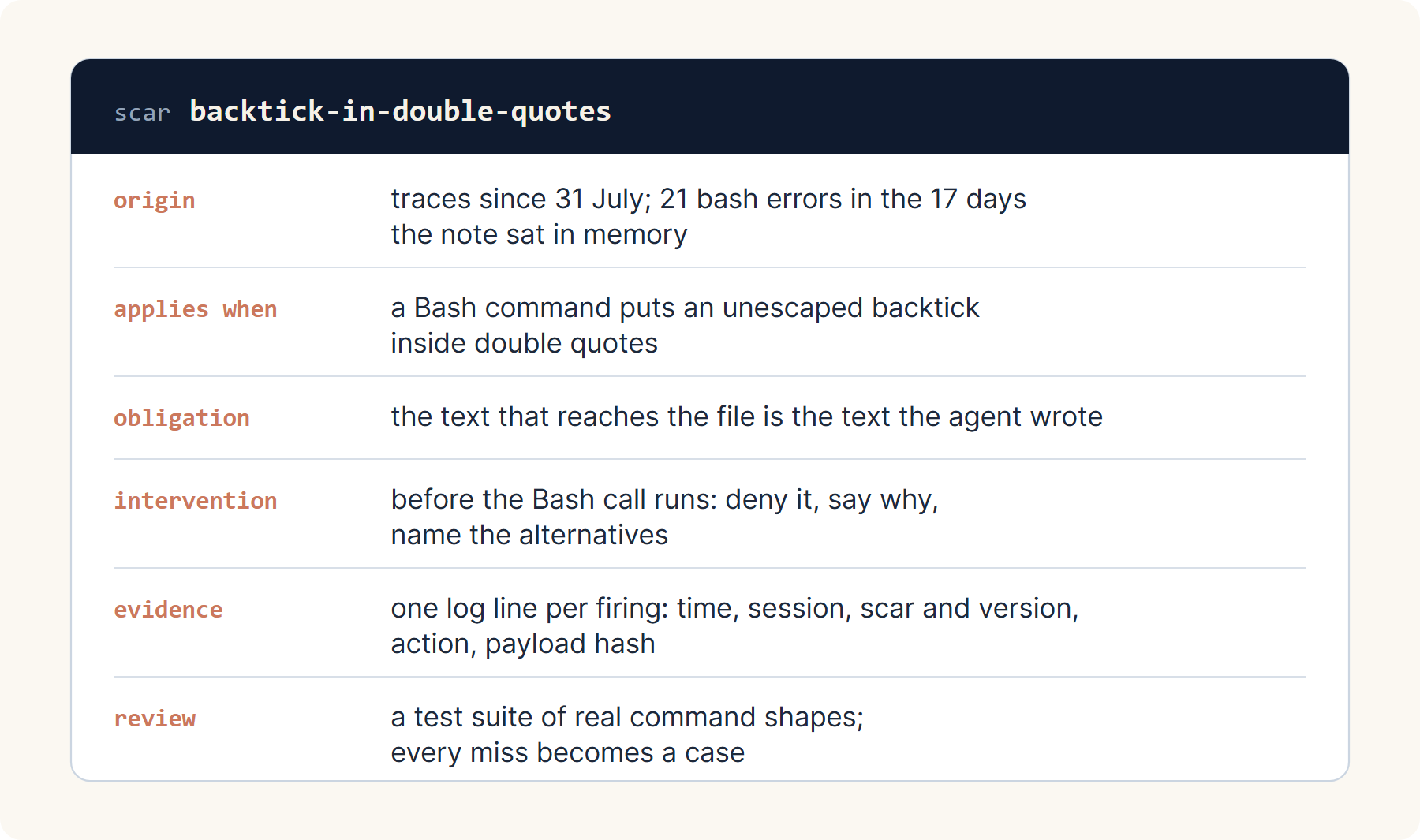 The six-field contract of the backtick scar. Origin: traces since 31 July; 21 bash errors in the 17 days the note sat in memory. Applies when: a Bash command puts an unescaped backtick inside double quotes. Obligation: the text that reaches the file is the text the agent wrote. Intervention: before the Bash call runs, deny it, say why, name the alternatives. Evidence: one log line per firing with time, session, scar and version, action, payload hash. Review: a test suite of real command shapes; every miss becomes a case.