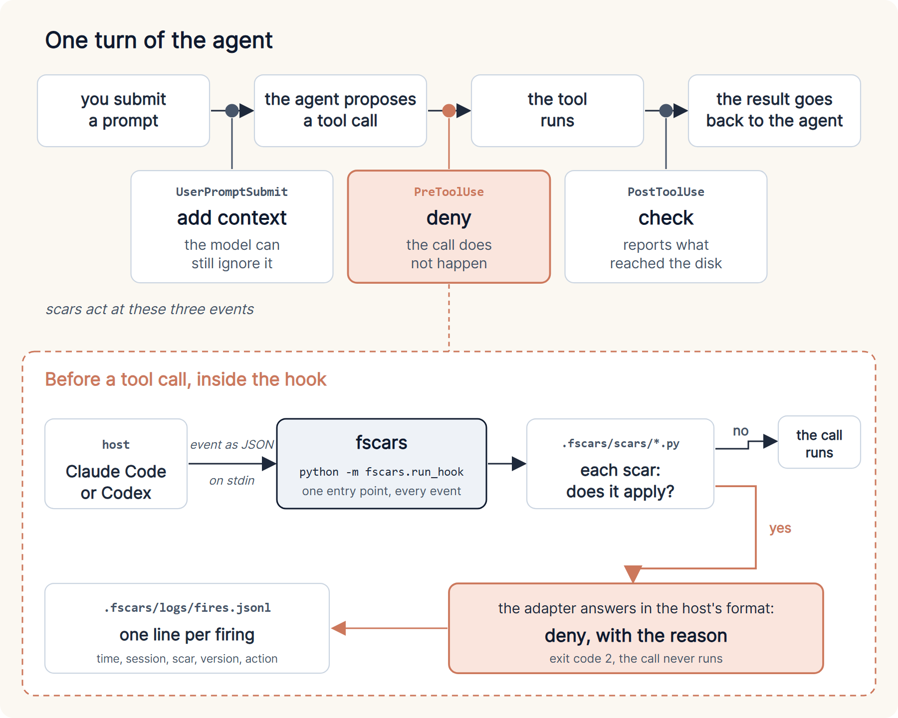 One turn of the agent: the prompt is submitted, the agent proposes a tool call, the tool runs, and the result comes back. Scars can act at three events. When the prompt is submitted they add context, which the model can still ignore. Before the tool call they can deny it. After it they check what reached the disk. Before a tool call, the host sends the event as JSON to fscars, which loads the project's scars and asks each one whether it matches. If none does, the call runs. If one does, fscars answers in the host's format with a denial and the reason, and writes one line to the log.