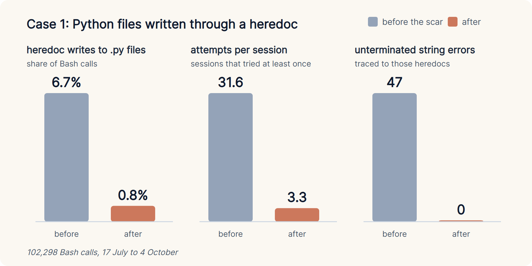 Before and after the heredoc scar. Heredoc writes to .py files fell from 6.7% to 0.8% of Bash calls. Attempts per session, among sessions that tried, fell from 31.6 to 3.3. Unterminated string literal errors traced to those heredocs fell from 47 to 0.