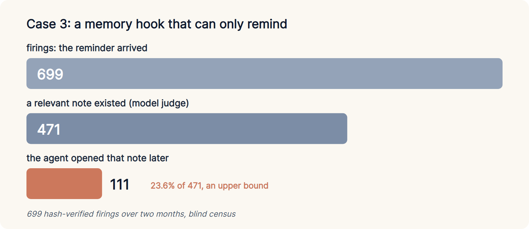 Case 3 as a funnel. 699 hash-verified firings of the memory hook. In 471 of them a model judge found a relevant note. After 111 of those, 23.6%, the agent opened the note later in the session.